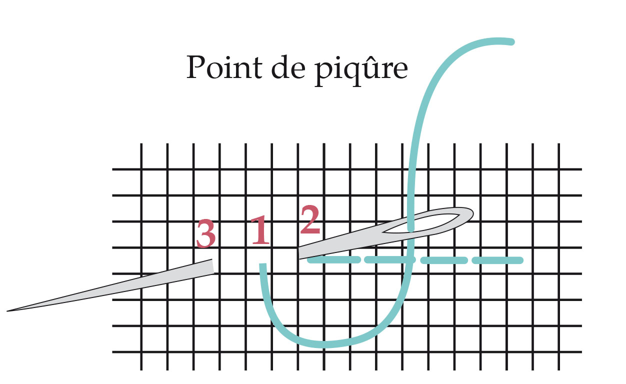 point de piqure